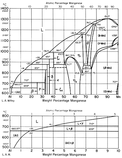 Al-Mn (Alumínio - Manganês) | Diagrama binário | Diagrama de Fases ...
