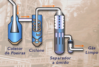 Limpeza dos gases - esquema