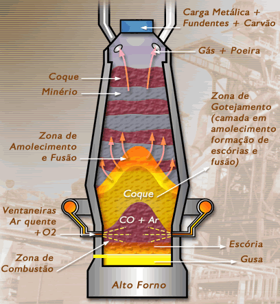 Formação do gusa líquido