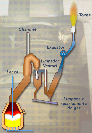 Limpeza dos gases - esquema