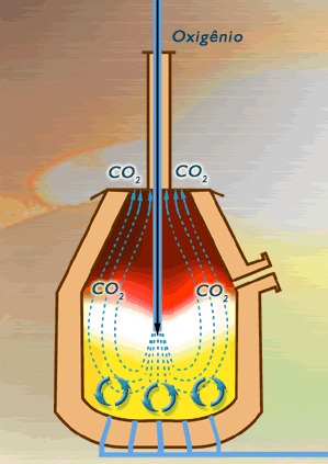 Processo do sopro a oxigênio